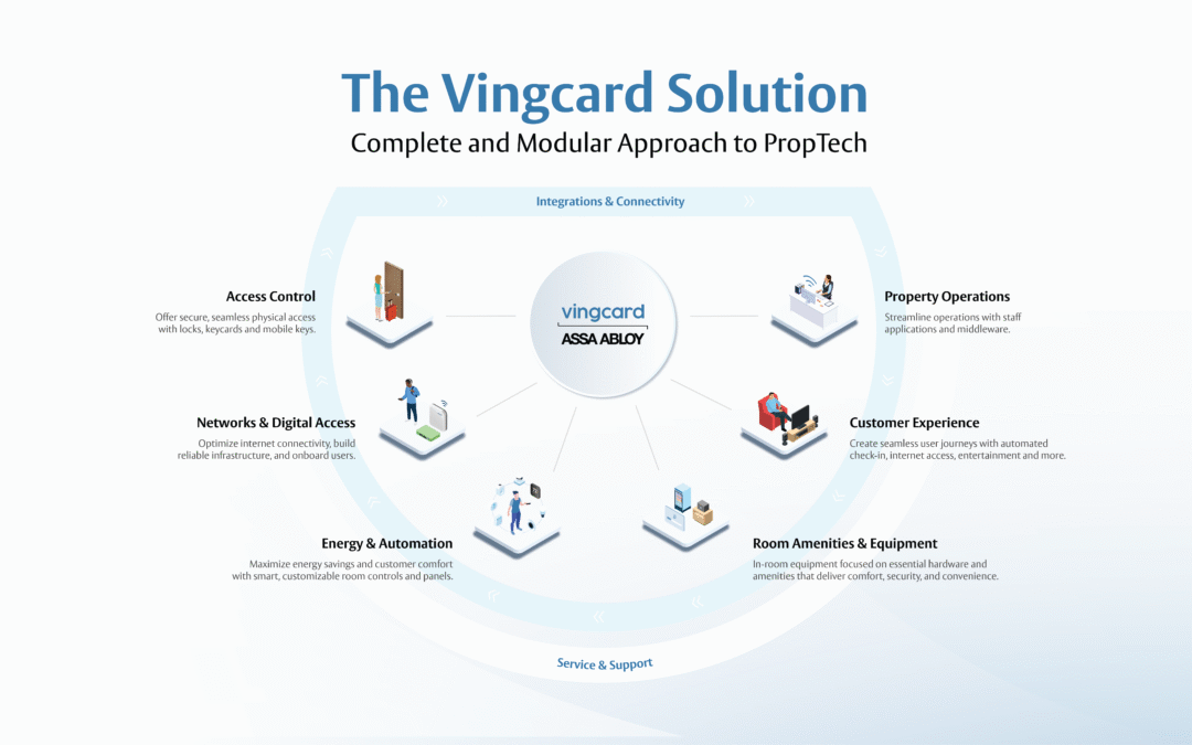Vingcard ASSA ABLOY: Innovating the Future of Guest Access