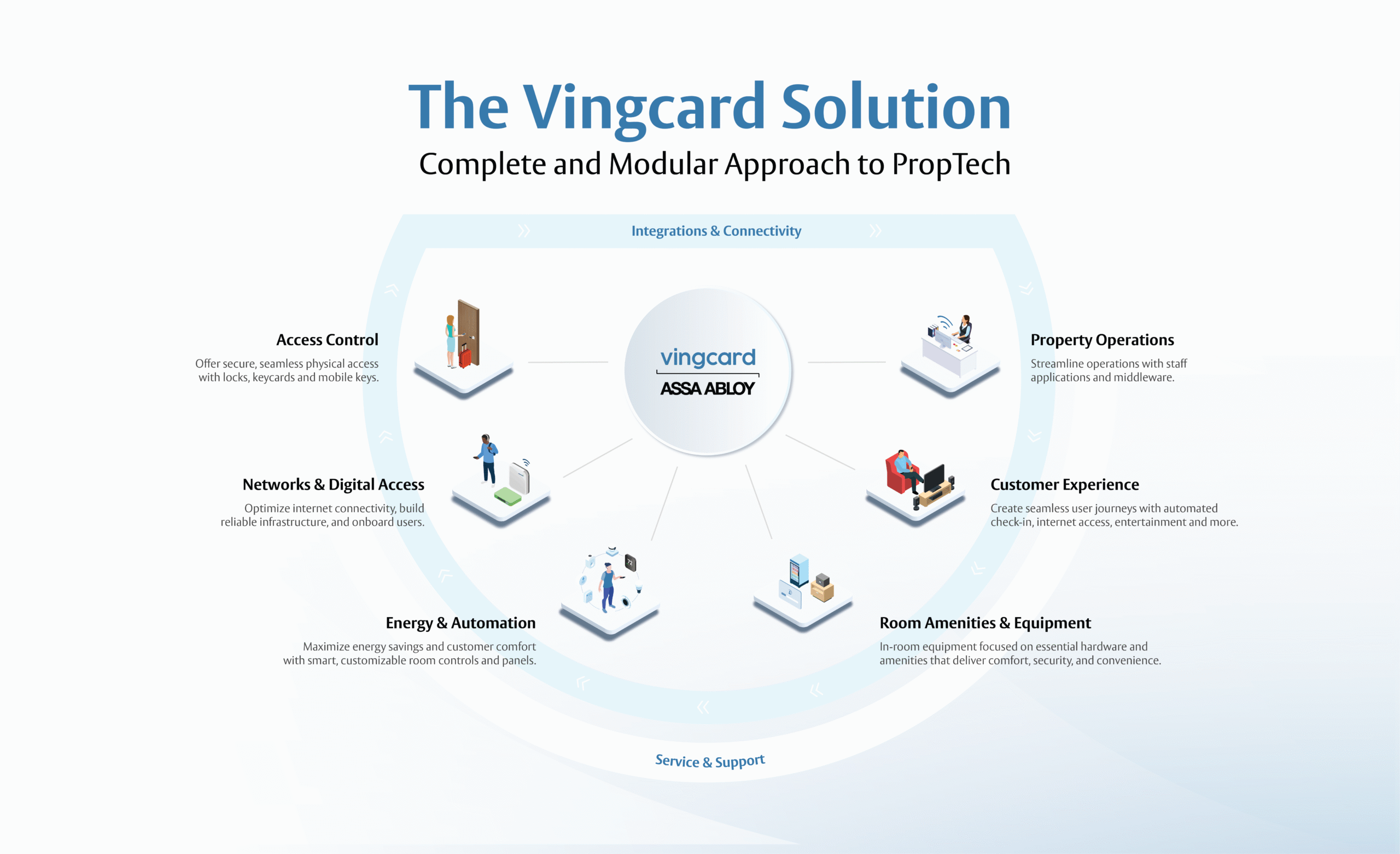 Vingcard ASSA ABLOY: Innovating the Future of Guest Access